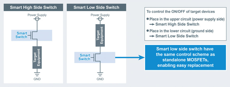 Nouveaux Low Side Switches compacts et intelligents de ROHM : réduction des pertes de puissance et fonctionnement plus sûr en utilisant la technologie propriétaire TDACC™ de circuit et d’appareil